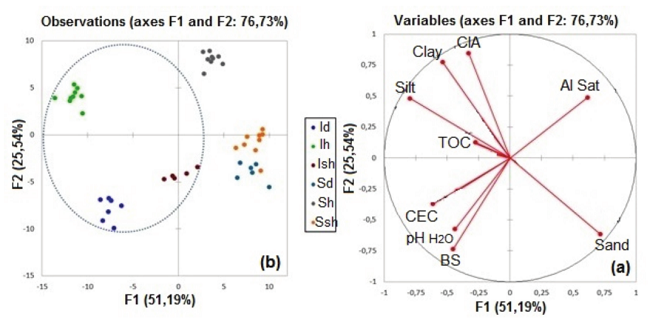 Discriminant analysis based on the chemical and physical characterization and weathering index (CIA) in (a), soils that developed from I- and S-type granites in Pernambuco State and (b), Northeast Brazil. I - I-type granite; S - S-type granite; d - dry zone; h - humid zone; sh - sub-humid zone.