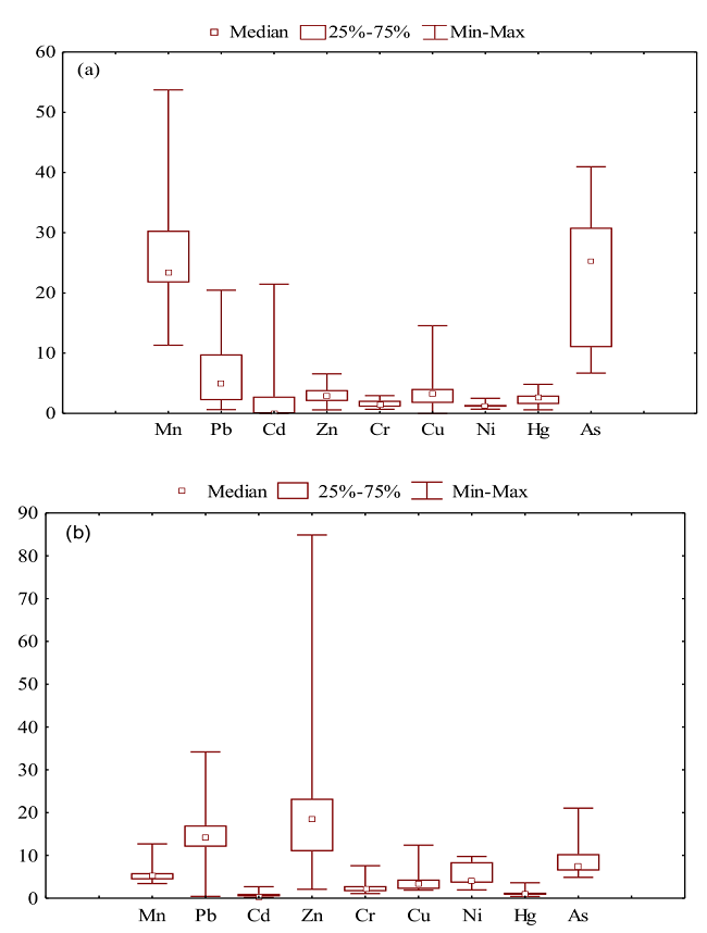 Enrichment factors for heavy metals found in suspended sediments in the upstream (a) and downstream (b) cross sections of the Ipojuca River.