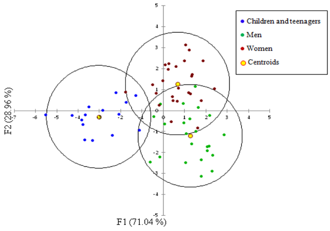 Distribution of groups of farmers by discriminant analysis.