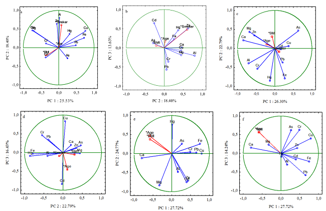 Concentrations of chemical elements in urine of farmers of agroecological systems and their relations with body mass index, age and smoking habits. a and b (men), c and d (women), e and f (children and teenagers).