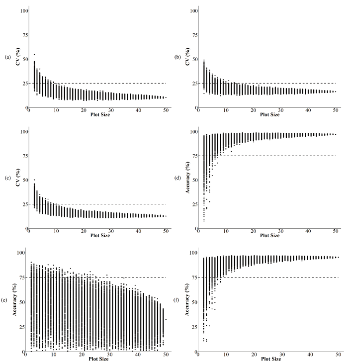 Dispersion of coefficients of variation (CV%) and accuracies (rĝg) estimated by 1,000 simulations as a function of plot size relative to the coffee yield trait. The traced lines parallel to the axis of the abscissas indicate the pre-established values. (a) CV% for Site 1, (b) rĝgfor Site 1, (c) CV% for Site 2, (d) rĝgfor Site 2, (e) CV% for joint analysis, and (f) rĝg for joint analysis.