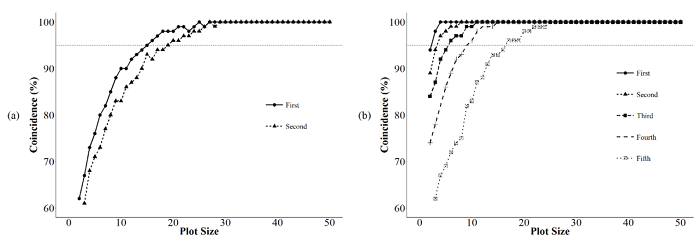 Percentage of coincidence between the classification of the treatments in the best group by Scott-Knott test for each simulated plot size in relation to the maximum size. (a) Site 2 and (b) joint analysis.