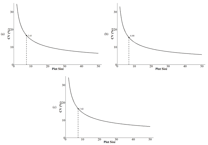 Relationship between coefficient of variation and plot size for the MCCVM. (a) Site 1, (b) Site 2, and (c) joint analysis.