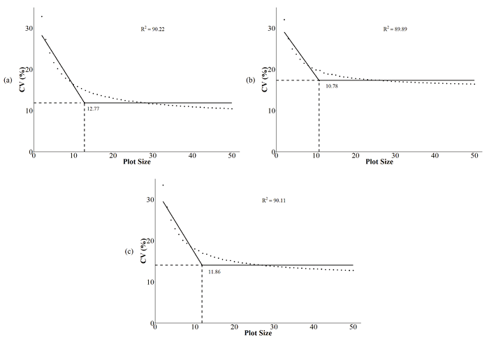 Relationship between the coefficient of variation (CV%) and the plot size for LPSMM. (a) Site 1, (b) Site 2, and (c) joint analysis.