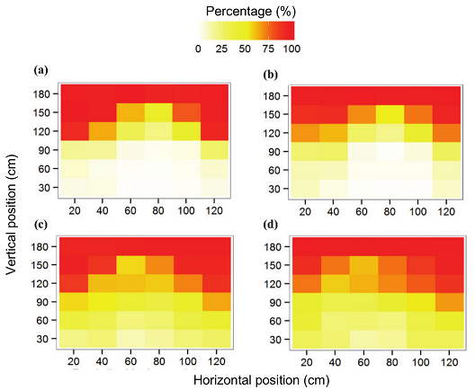 Maps of the percentage of photosynthetically active incident radiation (PARi) in each quadrant sampled in the coffee canopy. Map with the average PARi of the plants subjected to the L130% treatment (a); Map with the average PARi of the plants subjected to the L100% treatment (b); Map with the average PARi of the plants subjected to the L70% treatment (c); and Map with the average PARi of the plants subjected to the L40% treatment (d).