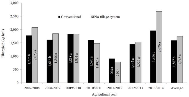 Cotton fiber yield (kg ha-1) from 7 years of cultivation in the Brazilian Cerrado under the no-tillage system and a conventional tillage system with monoculture. Within each year, the means of the treatments were compared by Student’s t-test, at 5% significance.