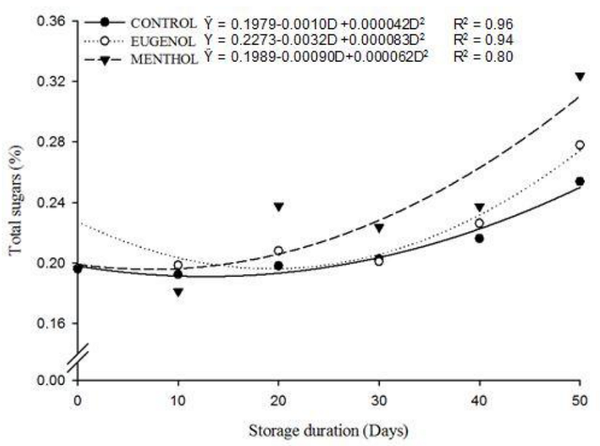Total soluble sugars content (%) in ‘Asterix’ potato tubers as a function of storage duration (days) at 8°C.