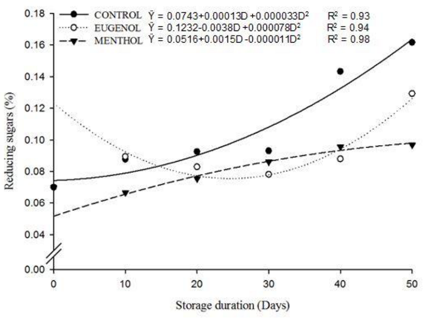 Reducing sugar content (%) in ‘Asterix’ potato tubers as a function of duration days (days) at 8°C.