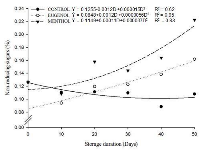Non-reducing sugar content (%) in ‘Asterix’ potato tubers as a function of storage duration (days) at 8°C.