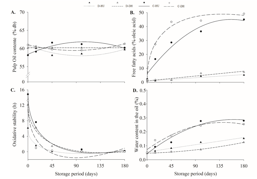 Response of the macauba pulp oil variables throughout the storage period: Oil content (A); Free fatty acid content (B); Oxidative stability; (C); and Water content (D). Treatments: Fruit category - husked (HU) and dehusked (DH); Drying temperature/treatment - 25 (control-C) and 60&deg;C (drying-D).