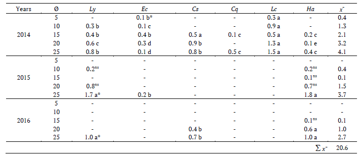 Visor Redalyc Natural Enemies In Alternative Plants During The Soybean And Corn Offseason In Cruz Alta Rio Grande Do Sul