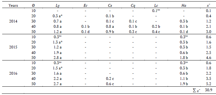 Visor Redalyc Natural Enemies In Alternative Plants During The Soybean And Corn Offseason In Cruz Alta Rio Grande Do Sul