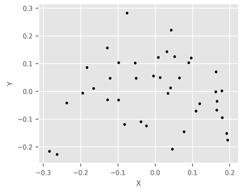Graphical dispersion of the 40 coffee genotypes in relation to the Euclidean distance mean expressed in two-dimensional plane.