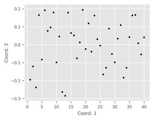 The two-dimensional PCoA plots show the low percentage of the total genetic diversity.