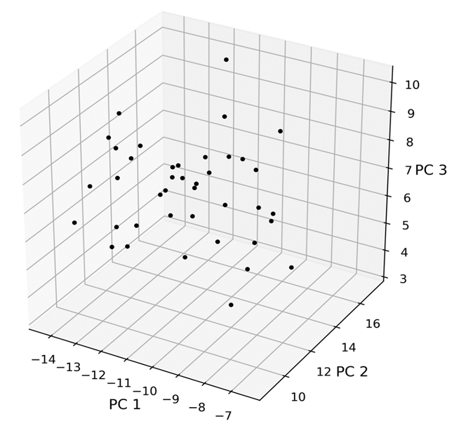 Graphical dispersion of the 40 coffee genotypes in relation to the first, second and third principal components, established by linear combination of 14 agronomic characteristics.