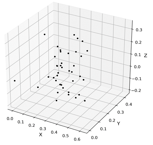 Graphical dispersion of the 40 coffee genotypes expressed by the Euclidean distance mean in three-dimensional plane.