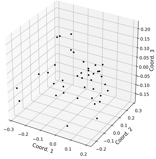 The three-dimensional PCoA plots show the low percentage of the total genetic diversity.