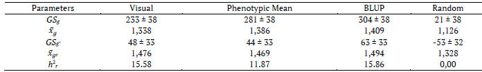 Visual selection of Urochloa ruziziensis genotypes for green biomass yield