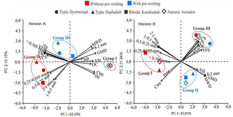 Principal components analysis of the means of the attributes of horizons A and B in different soil classes. Variables: classes of aggregates (8 - 2 mm, 2 - 1 mm, 1 - 0.5 mm, 0.5 - 0.25 mm, 0.25 - 0.105 mm, < 0.105 mm); GMD: geometric mean diameter; MWD: mean weight diameter; ASI: aggregates stability index; clay; silt; VFS: very fine sand; FS: fine sand; AS: average sand; CS: coarse sand; VCS: very coarse sand; IM: initial moisture; OC: organic carbon.