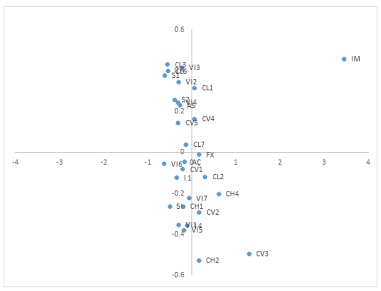 Adaptability and stability of the jaboticaba genotypes of the UTFPR native fruit trees, Câmpus Dois Vizinhos by the AMMI method for biplot stem length AMMI 2 - first main component (IPCA 1) x second main component (IPCA 2) for the genotypes CL1 - Clevelândia 1; CL2 - Clevelândia 2; CL3 - Clevelândia 3; CL6 - Clevelândia 6; CL7 - Clevelândia 7; VI1 - Vitorino 1; VI2 - Vitorino 2; VI3 - Vitorino 3; VI4 - Vitorino 4; VI5 - Vitorino 5; VI6 - Vitorino 6; VI7 - Vitorino 7; CH1 - Chopinzinho 1; CH - Chopinzinho 2; CH3 - Chopinzinho 3; CH4 - Chopinzinho 4; CH5 - Chopinzinho 5; CV1 - Coronel Vivida 1; CV2 - Coronel Vivida 2; CV3 - Coronel Vivida 3; CV4 - Coronel Vivida 4; CV5 - Coronel Vivida 5; SA - Sabará; SA1 - Sabará 1; SA2 - Sabará 2; PB1 - Pato Branco 1; PB4 - Pato Branco 4; SI - Silvestre; DV - Dois Vizinhos; AÇ -- Açú; and IM - Imbituva