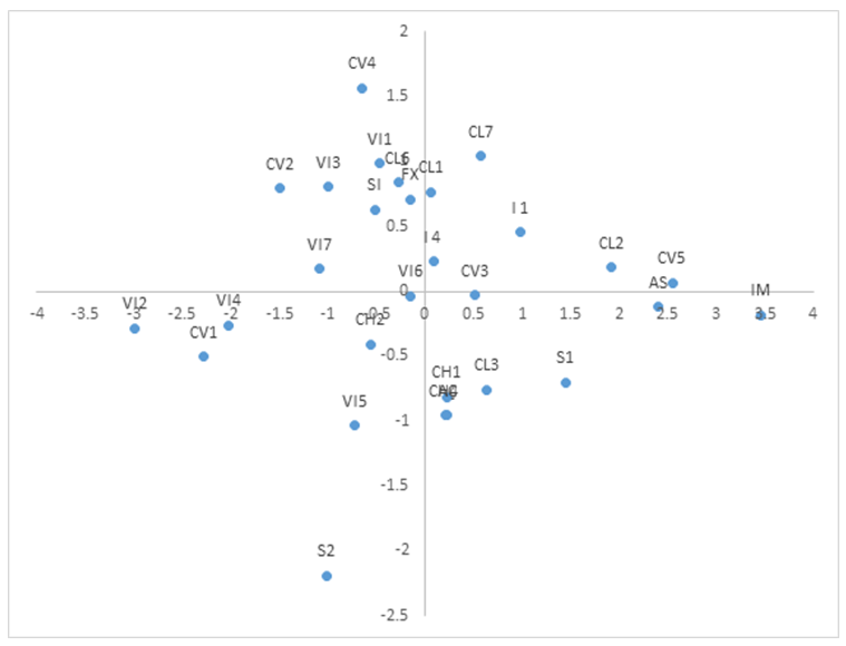 Adaptability and stability of the jaboticaba genotypes of the UTFPR native fruit trees, Campus Dois Vizinhos by the AMMI method for the length of the biplot shoots AMMI 2 - first main component (IPCA 1) x second main component (IPCA 2) for the genotypes CL1 - Clevelândia 1; CL2 - Clevelândia 2; CL3 - Clevelândia 3; CL6 - Clevelândia 6; CL7 - Clevelândia 7; VI1 - Vitorino 1; VI2 - Vitorino 2; VI3 - Vitorino 3; VI4 - Vitorino 4; VI5 - Vitorino 5; VI6 - Vitorino 6; VI7 - Vitorino 7; CH1 - Chopinzinho 1; CH2 - Chopinzinho 2; CH3 - Chopinzinho 3; CH4 - Chopinzinho 4; CH5 - Chopinzinho 5; CV1 - Coronel Vivida 1; CV2 - Coronel Vivida 2; CV3 - Coronel Vivida 3; CV4 - Coronel Vivida 4; CV5 - Coronel Vivida 5; SA - Sabará; SA1 - Sabará 1; SA2 - Sabará 2; PB1 - Pato Branco 1; PB4 - Pato Branco 4; SI - Silvestre; DV - Dois Vizinhos; AÇ --Açú; and IM - Imbituva.