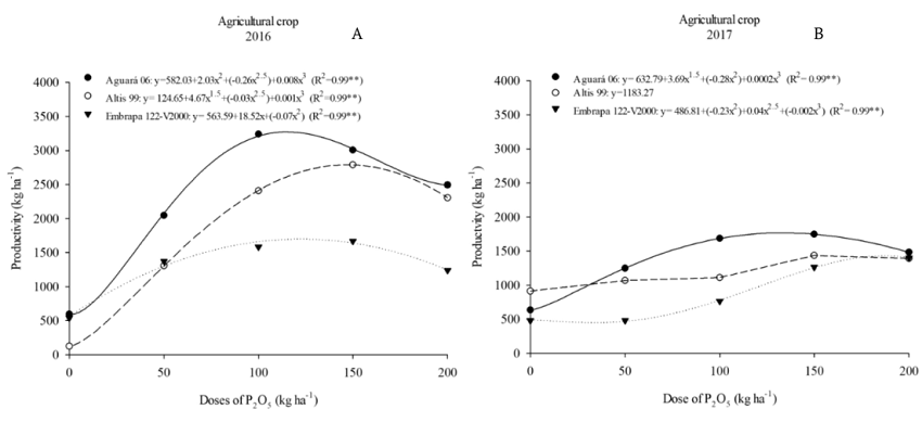 Production of sunflower achenes in the 2016 (A) and 2017 (B) agricultural crops.