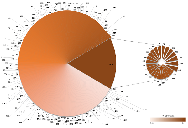 Ranking of genotypes and genotypes selected using the FAI-BLUP index.