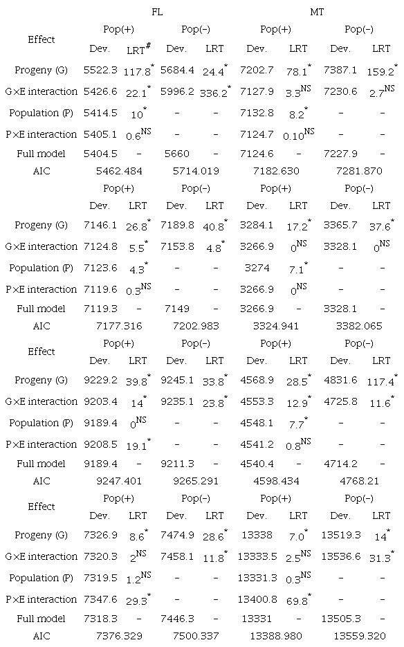 Deviance (Dev.) and likelihood ratio test (LRT) for number of days to flowering (FL), number of days to maturity (MT), seed-filling period (FP), hypocotyl diameter (HD), lodging angle (LA), 100-seed weight (SW), average seed yield per plant (SYPL), and average seed yield per plot (SY) evaluated in 204 soybean F2:3 progenies (G, among progenies within population or among progenies) derived from three populations (P, among populations), in two environments (E).