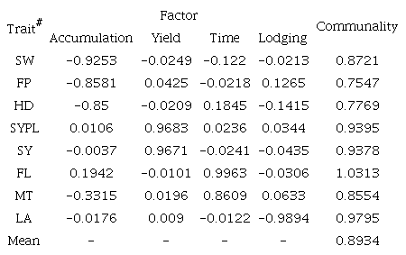 Factor loadings after oblimin rotation and communalities.