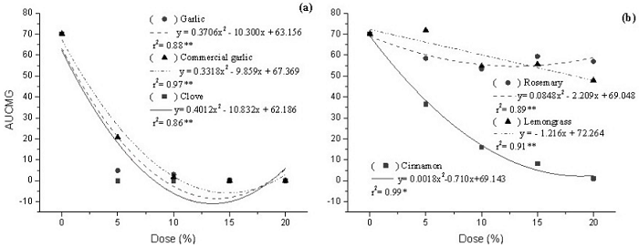 Area under the curve of the mycelial growth (AUCMG) of Lasiodiplodia theobromae subjected to different plant extracts. ** signiﬁcant (p &le; 0.01). Guarapuava, Paran&aacute; State, Brazil, 2016.