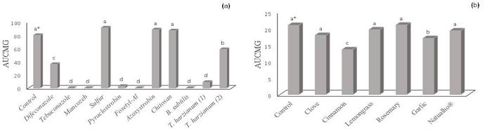 Area under the curve of the mycelial growth (AUCMG) of Lasiodiplodia theobromae submitted to treatments with chemical products and biological control agents (a) and to different volatile plant extracts (b). *Means followed by the same letter do not differ signiﬁcantly by the Scott-Knott test (p &le; 0.05). (1) Commercial product with 300 g kg-1 of active ingredient, (2) Commercial product with 20 g L-1 of active ingredient. Guarapuava, Paran&aacute; State, Brazil, 2016.