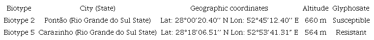 Identification of collection sites of the biotypes of Conyza sumatrensis susceptible and resistant to the glyphosate herbicide (Santos et al., 2014).