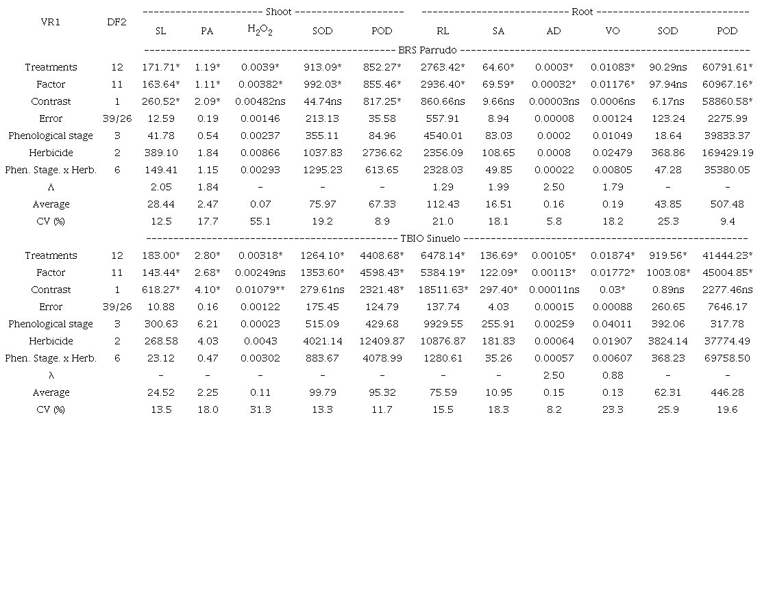 Summary of variance analysis represented by the mean squares and contrasts between treatments with nonselective herbicide application in preharvest versus treatment without application on the characteristics related to the morphology and physiology of wheat seedlings.