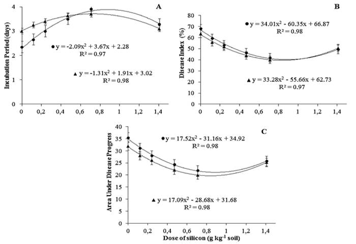 Relationship between silicon doses applied to the soil and components of melon resistance to bacterial blotch. A) Incubation period, B) disease index and C) area under disease progress curve. Melon hybrid AF 4945 () and Medellín ().
