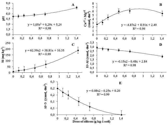Relationship between silicon doses applied to the soil and soil chemical attributes. A) pH, B) Ca+Mg, C) Si, D) H+Al, and E) Al3+.