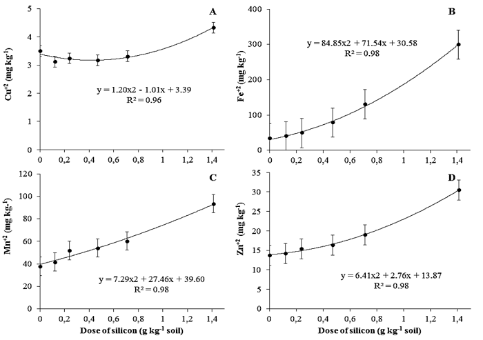 Relationship between silicon doses applied to the soil and micronutrients levels on the soil. A) Cu, B) Fe2+, C) Mn2+, and D) Zn2+.