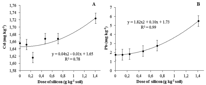 Relationship between silicon doses applied to the soil and A) Cd and B) Pb on the soil.