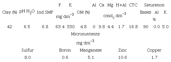 Result of soil chemical analysis.