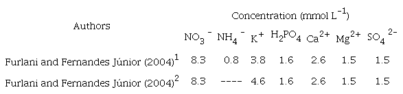 Concentration of macronutrients administered in the fertigation during the vegetative and fruiting phase of the strawberry.
