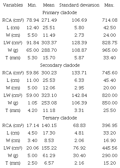 Descriptive measures of the real cladode area (RCA), length (C), width (W), product of length and width (LW), weight (W) and thickness (T) of Nopalea cochenillifera, Giant Sweet clone.