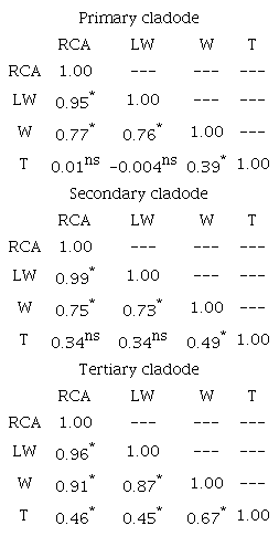 Correlation between real cladode area (RCA), product of length and width (LW), weight (W) and thickness (T) of Nopalea cochenillifera, Giant Sweet clone.