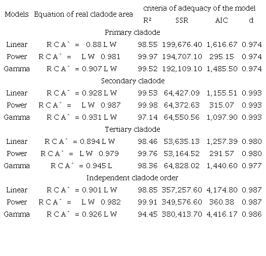 Estimates of parameters and criteria of model adequacy of the real cladode area (RCA) of Nopalea cochenillifera taking into account the product of length and width (LW) as the explanatory variable. 
