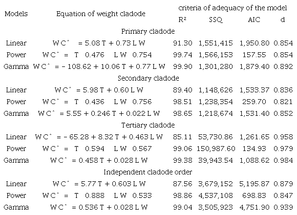 Estimates of parameters and adequacy criteria of the models of weight cladode (WC) of Nopalea cochenillifera taking into account the thickness (T) and the product of length by width (LW) as explanatory variables. 