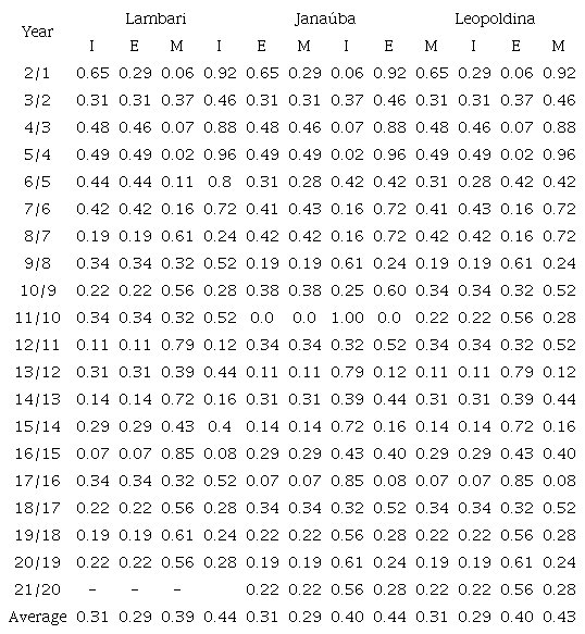 progress over twentythree years of irrigated rice breeding in