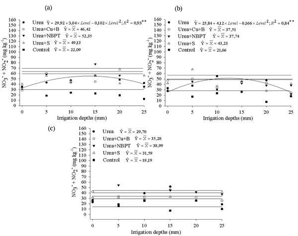 Concentration of nitric nitrogen (NO3- + NO2-) in a dystrophic Red-Yellow Latosol 360h after application of urea with increased efficiency and different irrigation depths. Soil layers: from 0 to 10 cm (a); 10 to 20 cm (b); from 20 to 40 cm (c). Porto Velho, Rond&ocirc;nia State, Brazil, 2014.