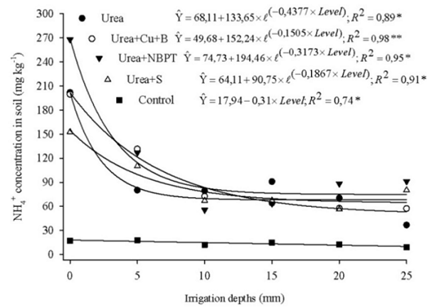 Concentration of ammonium (NH4+) in a dystrophic Red-Yellow Latosol (zero to 40 cm layer), 360h after the application of urea with increased efficiency and different irrigation depths. Porto Velho, Rond&ocirc;nia State, Brazil, 2014.