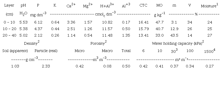 Chemical and physical attributes of a dystrophic Red-Yellow Latosol at the Experimental Station in Embrapa Rond&ocirc;nia. Porto Velho, Rond&ocirc;nia State, Brazil, 2014.
