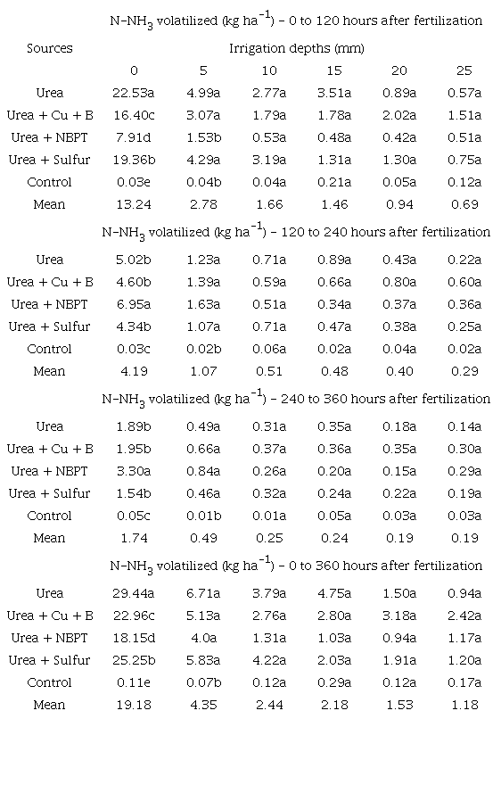 N loss by ammonia (NH3) volatilization in a Red-Yellow Latosol under application of urea with urease inhibitors and irrigation depths. Porto Velho, Rond&ocirc;nia State, Brazil, 2014.
