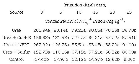 Ammonium (NH4+) concentration in a Red-Yellow Latosol (0 to 40 cm layer), 360 h after application of urea with increased efficiency and different irrigation depths. Porto Velho, Rond&ocirc;nia State, Brazil, 2014.
