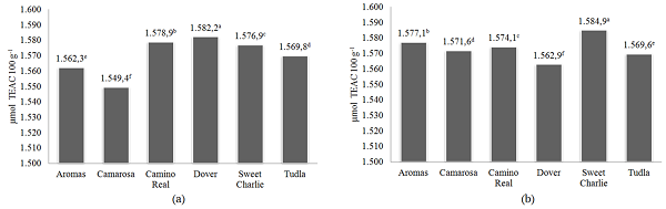 Hydrophilic (a) and lipophilic (b) antioxidant capacity of strawberry cultivars. Different letters indicate a significant difference by Tukey’s test (p < 0.05).